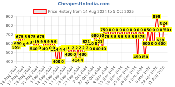 ajio.com gap kids Micky Mouse Print Shorts gap kids Price History Graph from 14 Aug 2024 to 5 Oct 2025