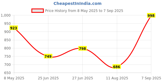 ajio.com micoria Women Embroidered Straight Kurta with Pants & Dupatta micoria Price History Graph from 8 May 2025 to 7 Sep 2025