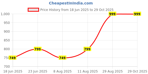 ajio.com micoria Women Floral Print Fit & Flare Dress micoria Price History Graph from 18 Jun 2025 to 29 Oct 2025