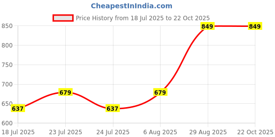 ajio.com micoria Women Floral Print Fit & Flare Dress micoria Price History Graph from 18 Jul 2025 to 21 Oct 2025