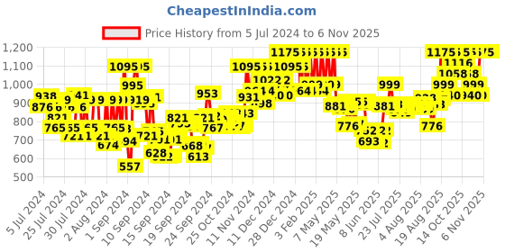 ajio.com pac Micro Finish Makeup Fixer pac Price History Graph from 5 Jul 2024 to 3 Nov 2025