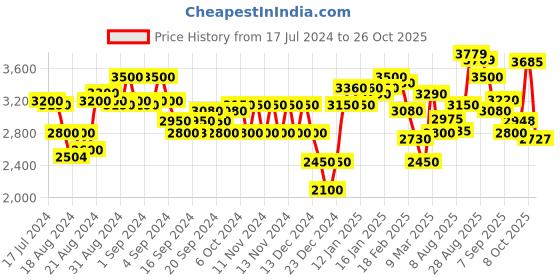 ajio.com superdry Micro Logo Embroidered Loose Fit Hoodie superdry Price History Graph from 17 Jul 2024 to 26 Oct 2025