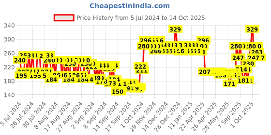 ajio.com swiss beauty Micro Precision Eyebrow Pencil - Deep Brown swiss beauty Price History Graph from 5 Jul 2024 to 14 Oct 2025