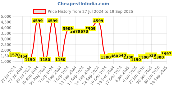 ajio.com Micro Print A-Line Dress Price History Graph from 27 Jul 2024 to 19 Sep 2025