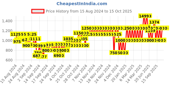 ajio.com gap kids Micro Print A-Line Dress gap kids Price History Graph from 15 Aug 2024 to 15 Oct 2025