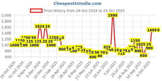 ajio.com united colors of benetton Micro Print A-Line Dress with Shoulder Straps united colors of benetton Price History Graph from 29 Oct 2024 to 24 Oct 2025