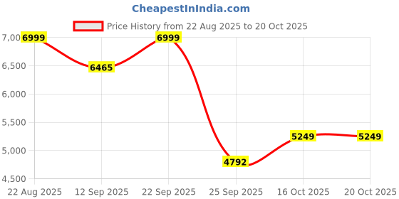 ajio.com puma Micro Print Back Pack puma Price History Graph from 22 Aug 2025 to 20 Oct 2025
