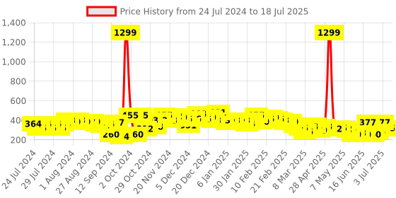 ajio.com the indian garage co Micro Print Bermuda with Insert Pockets the indian garage co Price History Graph from 24 Jul 2024 to 18 Jul 2025