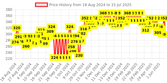 ajio.com feel track Micro Print Bermudas with Drawstring Waist feel track Price History Graph from 18 Aug 2024 to 15 Jul 2025