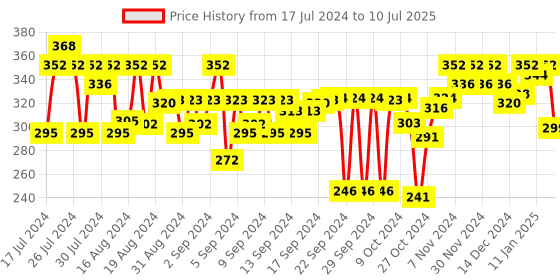 ajio.com feel track Micro Print Bermudas with Drawstring Waist feel track Price History Graph from 17 Jul 2024 to 10 Jul 2025