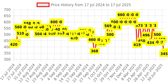 ajio.com cantabil Micro Print Bermudas with Insert Pockets cantabil Price History Graph from 17 Jul 2024 to 17 Jul 2025