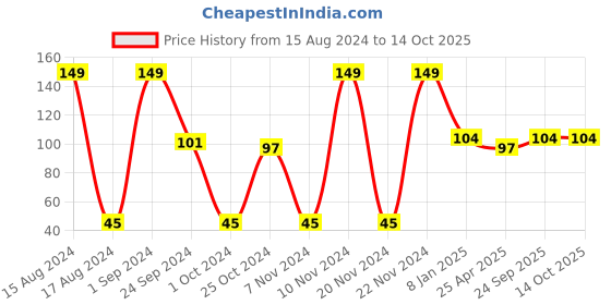 ajio.com pink n blue Micro Print Bloomers with Elasticated Waistband pink n blue Price History Graph from 15 Aug 2024 to 14 Oct 2025