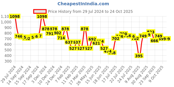 ajio.com pepe jeans Micro Print Boxers pepe jeans Price History Graph from 29 Jul 2024 to 24 Oct 2025