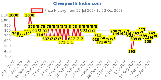 ajio.com pepe jeans Micro Print Boxers pepe jeans Price History Graph from 27 Jul 2024 to 22 Oct 2025