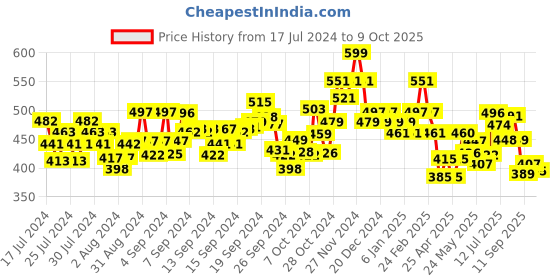 ajio.com damensch Micro Print Boxers with Elasticated Waistband damensch Price History Graph from 17 Jul 2024 to 9 Oct 2025