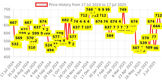 ajio.com u.s. polo assn. Micro Print Boxers with Insert Pockets u.s. polo assn. Price History Graph from 17 Jul 2024 to 17 Jul 2025
