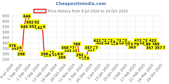 ajio.com jack & jones Micro Print Briefs jack & jones Price History Graph from 9 Jul 2024 to 23 Oct 2025
