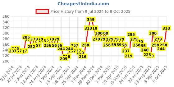 ajio.com damensch Micro Print Briefs damensch Price History Graph from 9 Jul 2024 to 8 Oct 2025