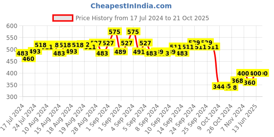 ajio.com masch sports Micro Print Briefs masch sports Price History Graph from 17 Jul 2024 to 21 Oct 2025