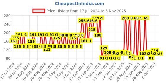 ajio.com netplay Micro Print Briefs with Logo Elasticated Waist netplay Price History Graph from 17 Jul 2024 to 5 Nov 2025