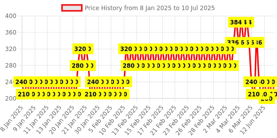 ajio.com point cove Micro Print Button-Down Top point cove Price History Graph from 8 Jan 2025 to 10 Jul 2025