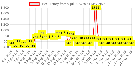 ajio.com avaasa mix n' match Micro Print Button-Front Shrug avaasa mix n' match Price History Graph from 9 Jul 2024 to 31 May 2025