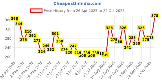 ajio.com bumzee Micro Print Cotton Jabla & Shorts Set bumzee Price History Graph from 26 Apr 2025 to 22 Oct 2025