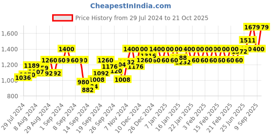ajio.com nightspree Micro Print Fit & Flare Dress nightspree Price History Graph from 29 Jul 2024 to 21 Oct 2025