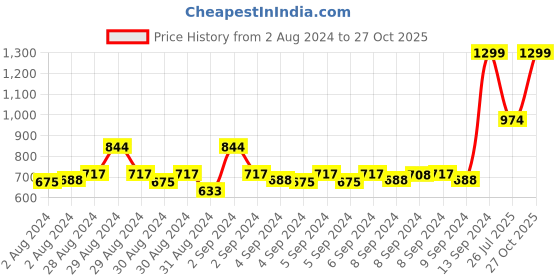 ajio.com mothercare Micro Print Fit & Flare Dress mothercare Price History Graph from 2 Aug 2024 to 27 Oct 2025
