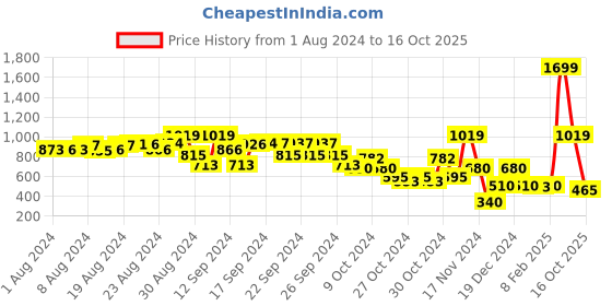 ajio.com elle kids Micro Print Flared Skirt elle kids Price History Graph from 1 Aug 2024 to 16 Oct 2025