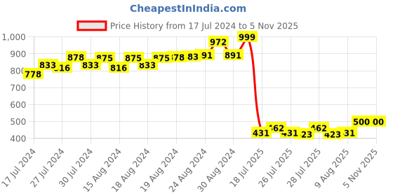 ajio.com swi stylish Micro Print High-Rise Palazzos swi stylish Price History Graph from 17 Jul 2024 to 5 Nov 2025