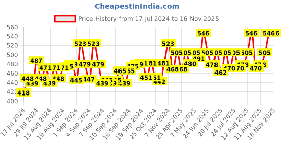 ajio.com haute sauce Micro-Print High Socks haute sauce Price History Graph from 17 Jul 2024 to 15 Nov 2025