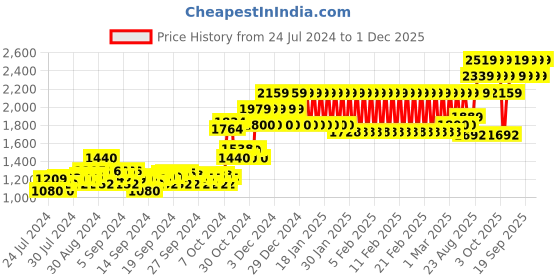 ajio.com h by hamleys Micro Print Hooded Puffer Jacket h by hamleys Price History Graph from 24 Jul 2024 to 1 Dec 2025