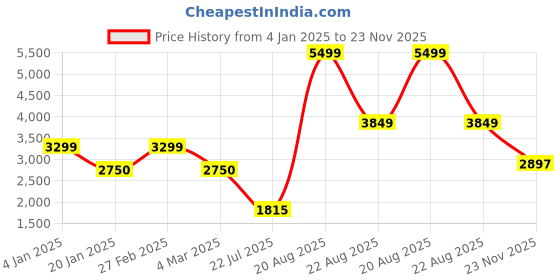 ajio.com van heusen Micro Print Jacket van heusen Price History Graph from 4 Jan 2025 to 23 Nov 2025