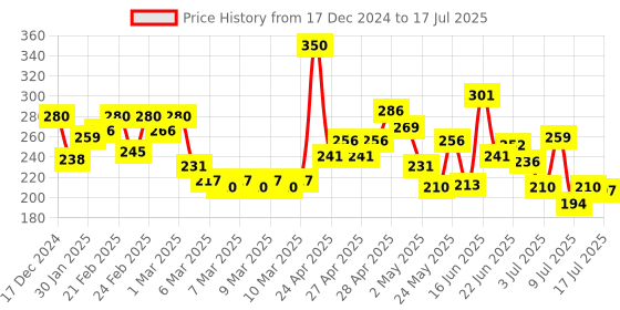 ajio.com mini klub Micro Print Joggers with Insert Pockets mini klub Price History Graph from 17 Dec 2024 to 17 Jul 2025