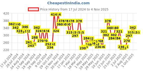 ajio.com leading lady Micro Print Lightly-Padded T-shirt Bra leading lady Price History Graph from 17 Jul 2024 to 2 Nov 2025