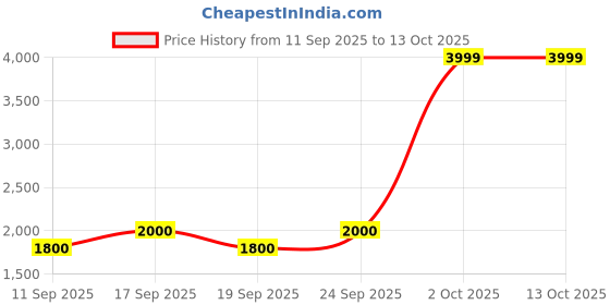 ajio.com rareism Micro Print Long Shrug with Tie-Up rareism Price History Graph from 11 Sep 2025 to 13 Oct 2025