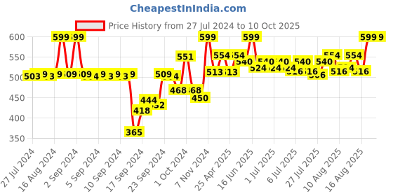 ajio.com av2 Micro Print  Maternity Top av2 Price History Graph from 27 Jul 2024 to 10 Oct 2025