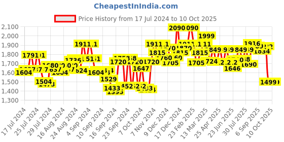 ajio.com kisah plus Micro Print  Nehru Jacket kisah plus Price History Graph from 17 Jul 2024 to 9 Oct 2025