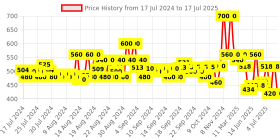 ajio.com jompers Micro Print Nehru jacket with Button Closure jompers Price History Graph from 17 Jul 2024 to 17 Jul 2025