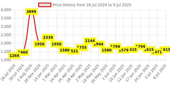 ajio.com fabindia Micro Print Nehru jacket with Welt Pockets fabindia Price History Graph from 28 Jul 2024 to 9 Jul 2025