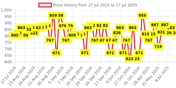 ajio.com porsorte Micro Print Net Flared Skirt porsorte Price History Graph from 27 Jul 2024 to 17 Jul 2025