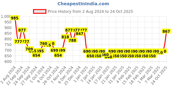ajio.com nightspree Micro Print Nightgown nightspree Price History Graph from 2 Aug 2024 to 24 Oct 2025