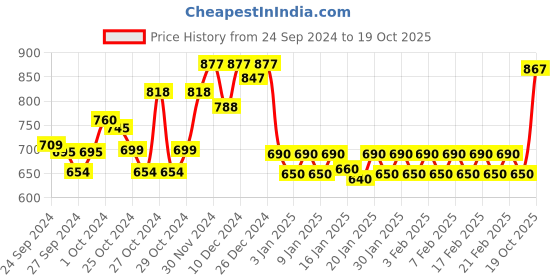 ajio.com nightspree Micro Print Nightgown nightspree Price History Graph from 24 Sep 2024 to 19 Oct 2025