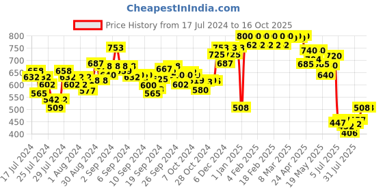 ajio.com nightspree Micro Print Nightie nightspree Price History Graph from 17 Jul 2024 to 16 Oct 2025