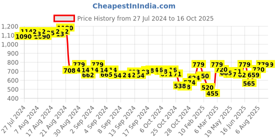 ajio.com demoza Micro Print Palazzos with Insert Pocket demoza Price History Graph from 27 Jul 2024 to 16 Oct 2025