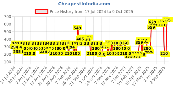 ajio.com hi-attitude Micro Print Panelled Slip-On Shoes hi-attitude Price History Graph from 17 Jul 2024 to 9 Oct 2025