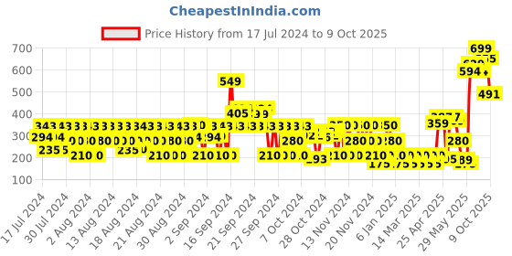 ajio.com hi-attitude Micro Print Panelled Slip-On Shoes hi-attitude Price History Graph from 17 Jul 2024 to 9 Oct 2025