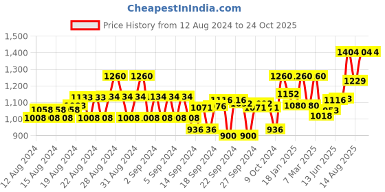 ajio.com janasya Micro Print Pant Suit Set janasya Price History Graph from 12 Aug 2024 to 23 Oct 2025