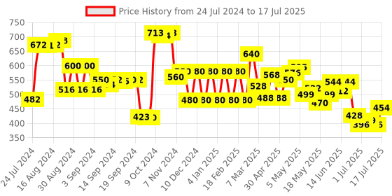 ajio.com aurelia Micro Print Pants aurelia Price History Graph from 24 Jul 2024 to 17 Jul 2025